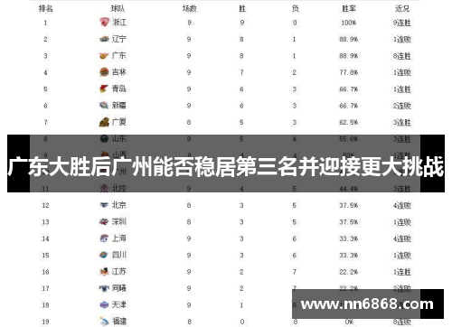 广东大胜后广州能否稳居第三名并迎接更大挑战